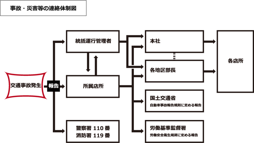 1.当社の事故防止のための安全方針